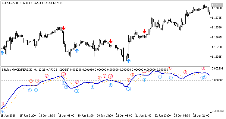 3 Rules MACD