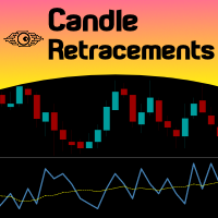 Candle Retracements