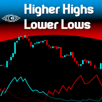 Higher Highs & Lower Lows