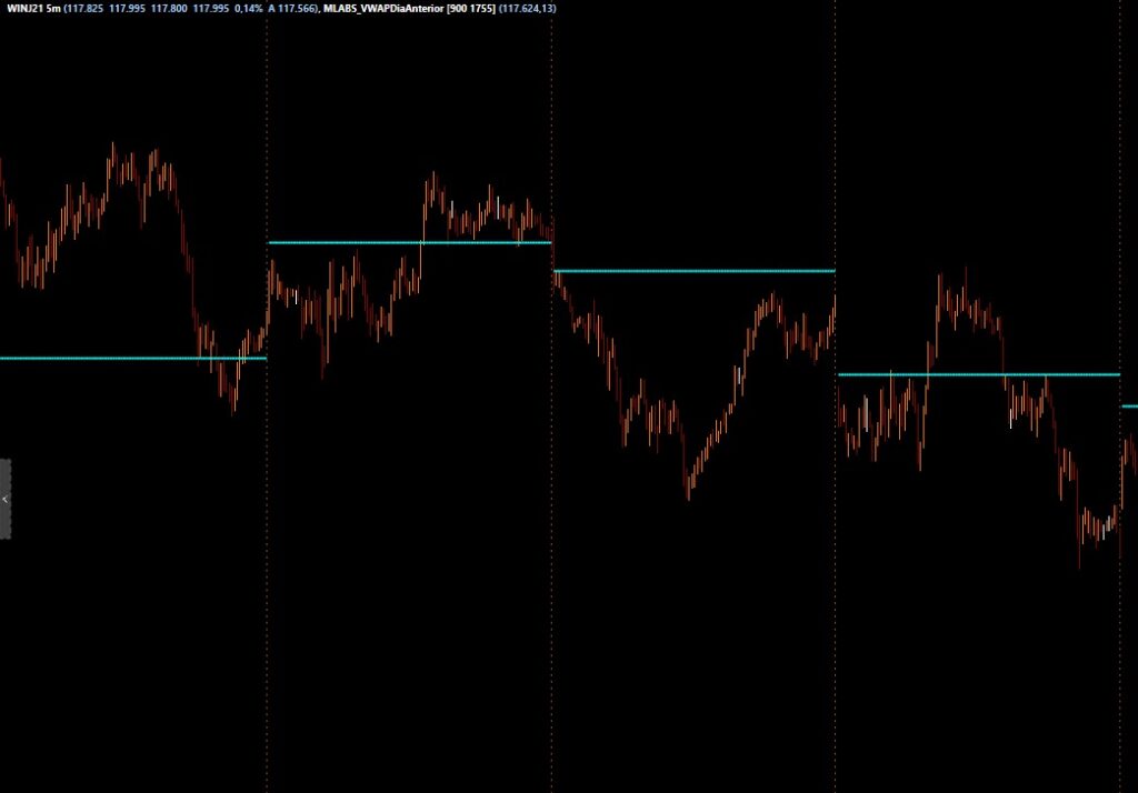 MinionsLabs - VWAP Dia Anterior