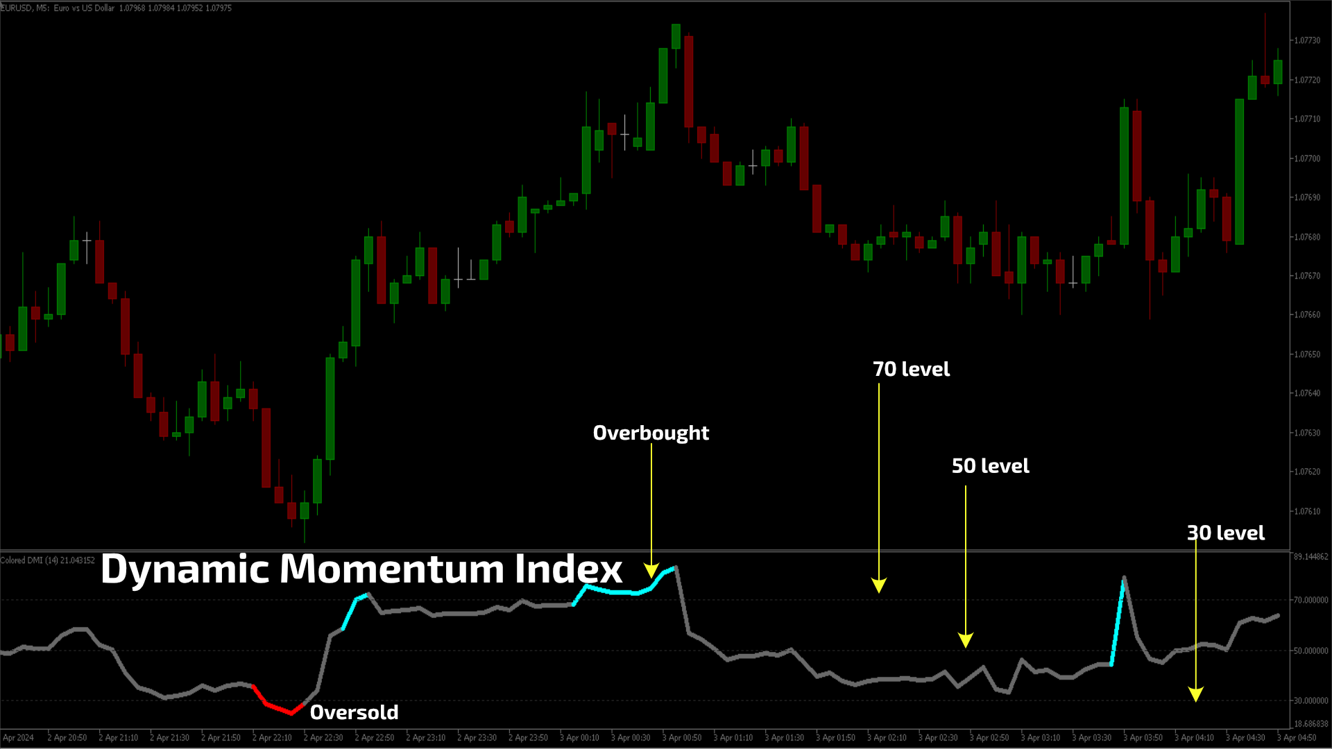 Colored Dynamic Momentum Index DMI